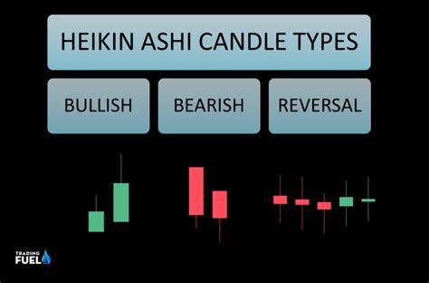 Heikin Ashi Candlesticks | Formula, Strategy, Technique (Trading Fuel Lab)