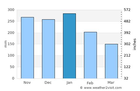 Kitimat Weather in January 2025 | Canada Averages | Weather-2-Visit