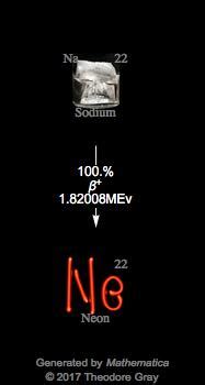 Isotope data for sodium-22 in the Periodic Table