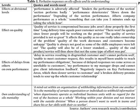 Table 1 from Effects of silo mentality on corporate ITC’s business model | Semantic Scholar