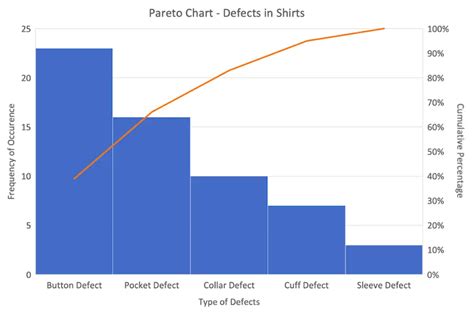 Lean Six Sigma Pareto Chart | Pareto Chart Example With Explanation 2024