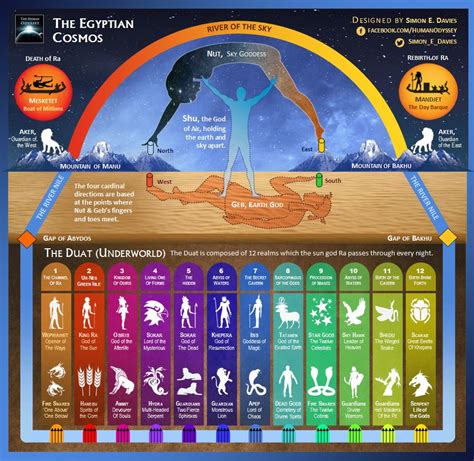 Mythopia - THE EGYPTIAN COSMOS The Egyptian cosmos is separated into two parts. The upper region ...