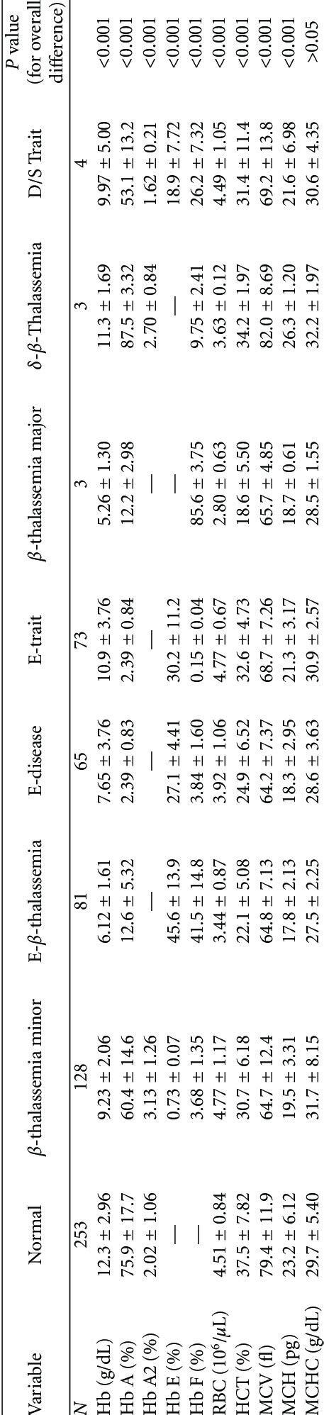 Haematological features of different types of haemoglobinopathies in... | Download Table