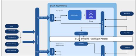 Parallel Run & Gradual System Migration Plan – Medium