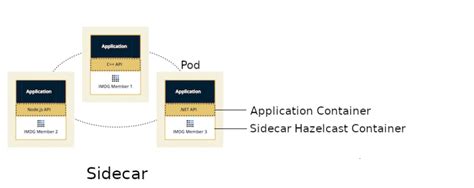 Hazelcast Sidecar Container Pattern | Hazelcast