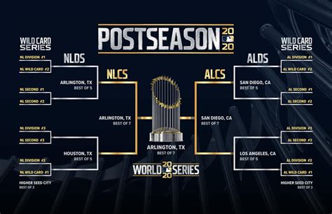 MLB Officially Announces Postseason Bubble, Globe Life Field to Host ...