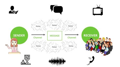 What is linear model of communication? – See Answer EN