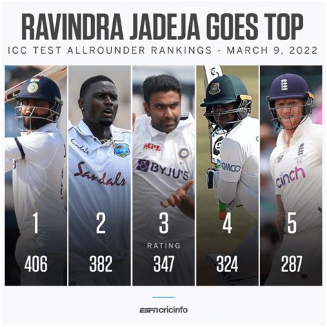 ICC Test allrounders rankings | ESPNcricinfo.com