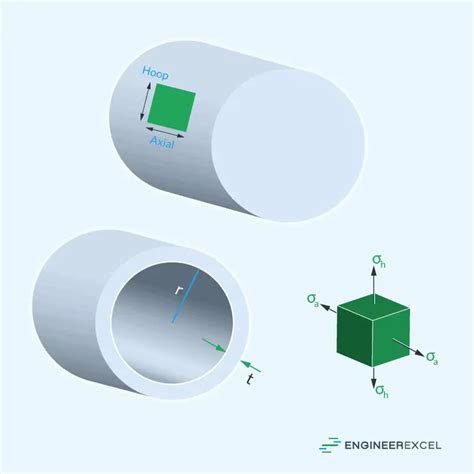 Hoop Stress Derivation Explained - EngineerExcel