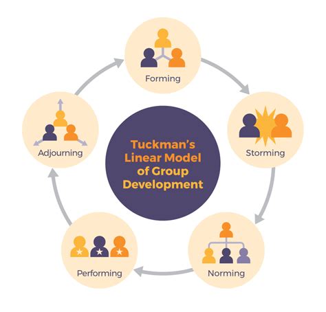 4.6. In-depth Look: Tuckman’s Model – Five Stages of Team Development ...