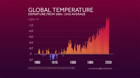 Climate Changes Graph