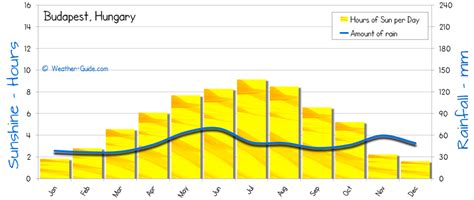Budapest Weather Averages