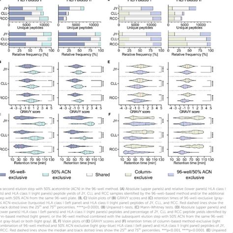 Comparison of 96-well-and column-based immunoprecipitation methods. (A ...