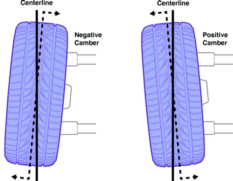 Positive & Negative Wheel Camber Explained | Low Offset