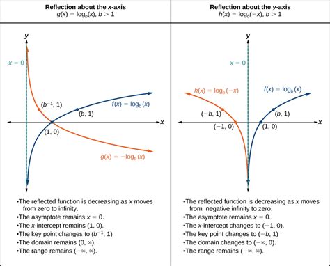 Graphs of Logarithmic Functions – PPSC MAT 1420: Algebra and Trigonometry