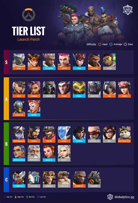 Best Heroes in Overwatch 2: Tier List Rankings for Launch - Mobalytics