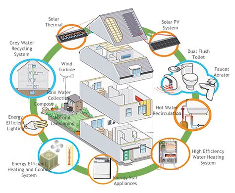 Clean Technologies For Cooling And Heating Your Home - Green Living Ideas