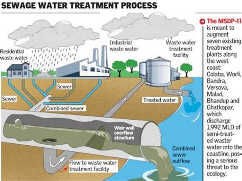Sewage Treatment Plant is Effective Wastewater Processes | Waste Solution
