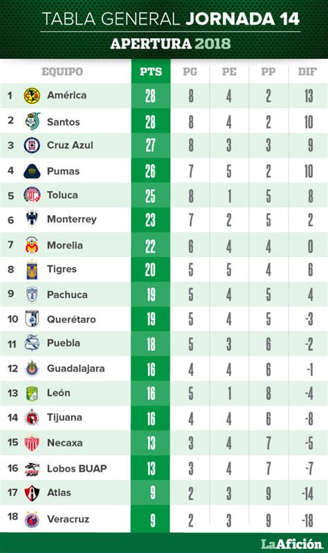 Tabla De Posiciones De La Liga Mx 2024 - Greer Shanda