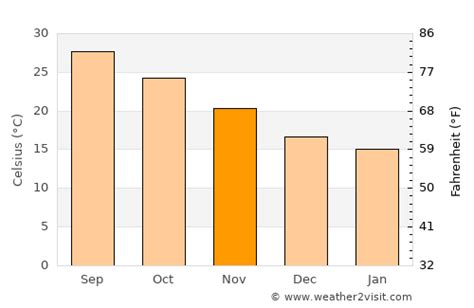 South Padre Island Weather in November 2024 | United States Averages | Weather-2-Visit