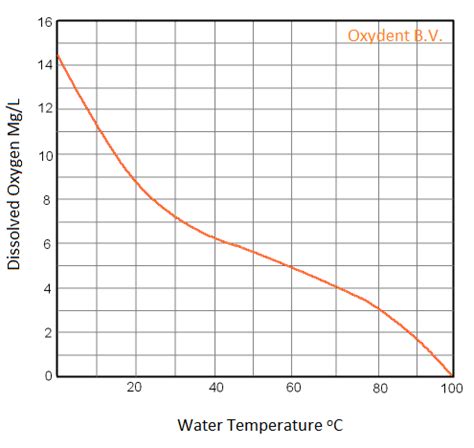 Dissolved Oxygen In Water Temperature Table | Brokeasshome.com