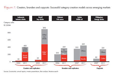 Taking a new consumer goods category from zero to 100 in no time flat | Bain & Company