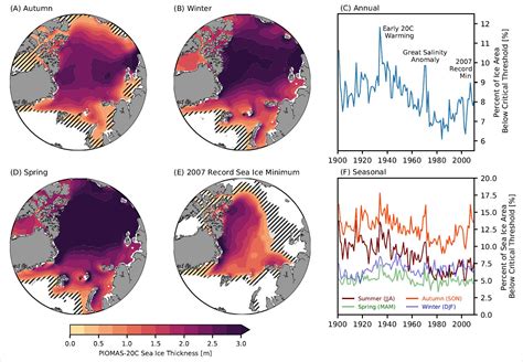 How Can Declining Sea Ice Thickness Affect Our World?