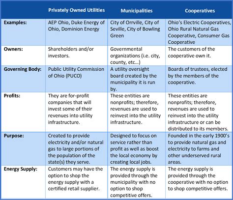 What’s the Difference? - Privately Owned Utilities, Cooperatives, and Municipalities | Community ...