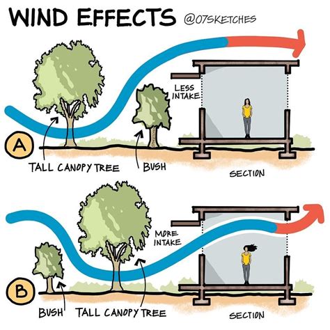 wind effects : r/coolguides