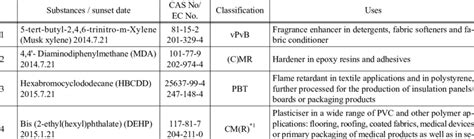 List of SVHC for authorization published by ECHA and their current... | Download Table