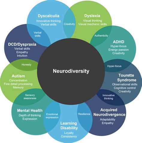 Neurodiversity – What is it? - Federated Health Charities