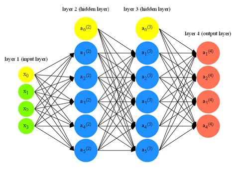 Neural Network Diagram