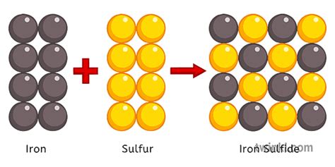 железна и сулфурна хемиска реакција
