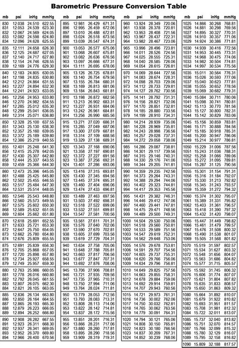 Convert The Pressure In Millibars And Inches Earth Science Worksheet - Scienceworksheets.net