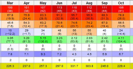 Dallas, Texas Weather - Annual trend, Monthly average range of ...