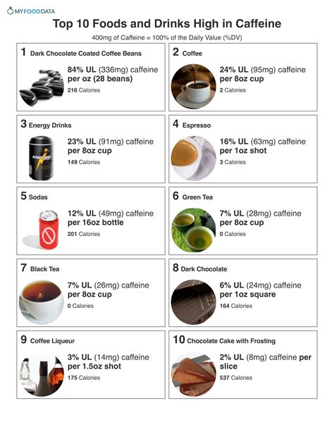 Top 10 Foods and Drinks High in Caffeine | Caffeine drinks, Caffeine, Caffine