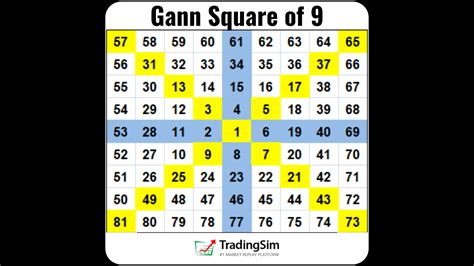 Gann Square of 9 – Trade Using This Forecasting Tool | TradingSim