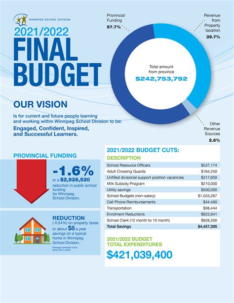 WSD Budget