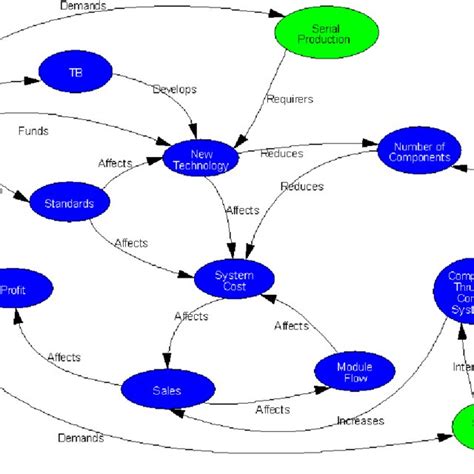 Example of Causal Loop Diagram Figure 1 illustrates an example of a... | Download Scientific Diagram