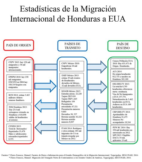 (PDF) Estadísticas de la Migración Internacional de Honduras a los ...