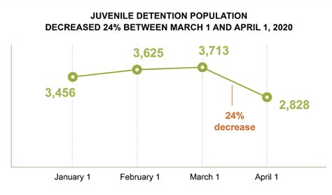 Some Local Juvenile Detention Numbers Drop, While Coronavirus Cases ...