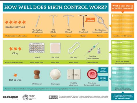 Contraception | Wellbeing Services | UTSA | University of Texas at San Antonio