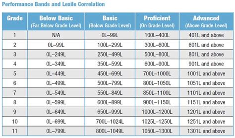 Is Lexile Level Important? - Mom's Magical Miles in 2022 | Lexile level, Lexile, Lexile reading ...