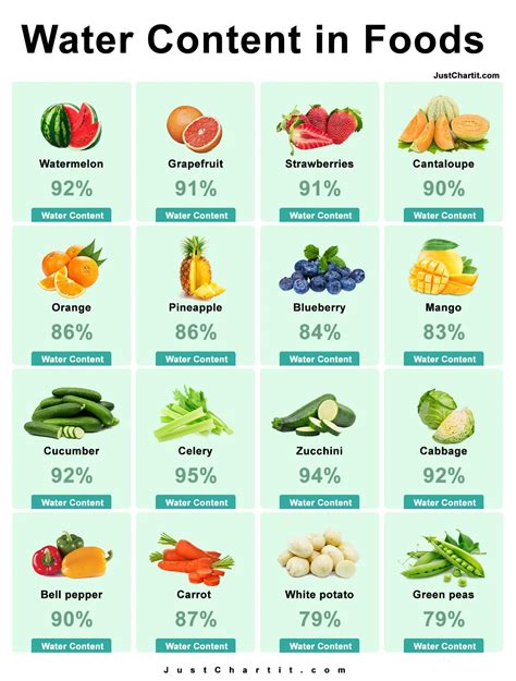 Water Content of Foods Chart - Hight & low Water Content