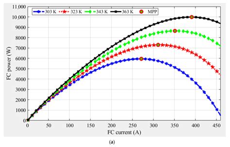 The Future Of Tracking Fuel Cell Efficiency