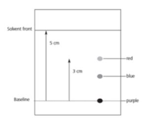 Chromatography and Rf Values