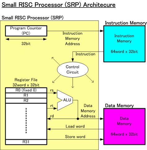 What is RISC and CISC Architecture and Their Workings