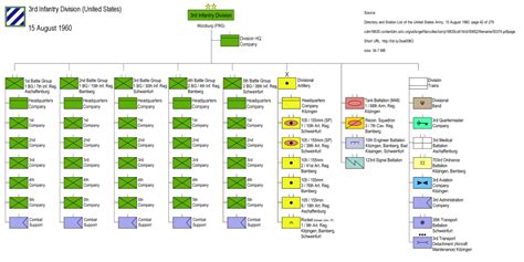 Army Unit Structure Chart