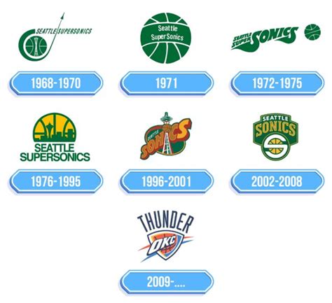 Oklahoma City Thunder Logo - Storia e significato dell'emblema del marchio