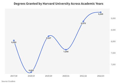 Harvard University Grants Over 9,000 Degrees in 2022/23 — Erudera